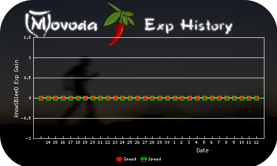 http://movoda.net/api/historygraph.png?player=0000022247&bg=9&skill=1,1&out=.png