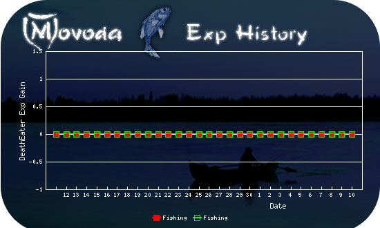 http://movoda.net/api/historygraph.png?player=0000022324&bg=6&skill=10,10&out=.png