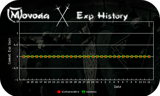http://movoda.net/api/historygraph.png?player=1370,1135&skill=3&bg=11&out=.png