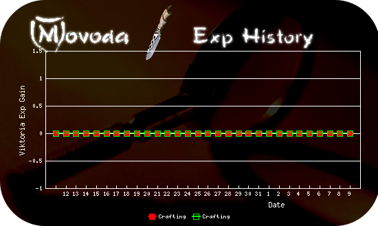 http://movoda.net/api/historygraph.png?player=15454&bg=8&skill=11,11&out=.png http://movoda.net/api/historygraph.png?player=15454&bg=8&skill=11,11&out=.png