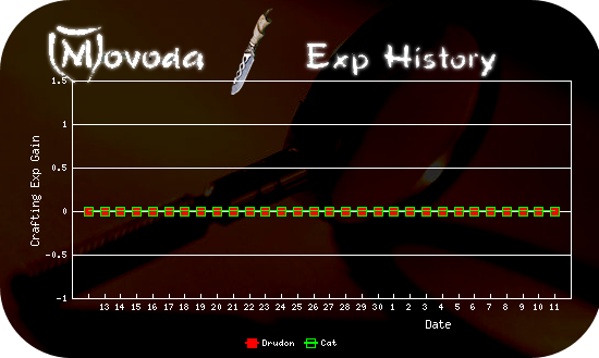http://movoda.net/api/historygraph.png?player=412,230&skill=11&bg=8&out=.png