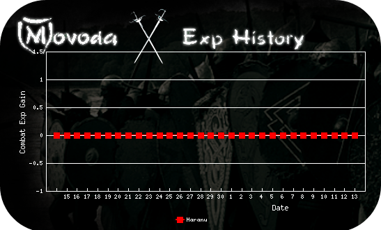 http://movoda.net/api/historygraph.png?player=5012&bg=11&skill=3&out=.png