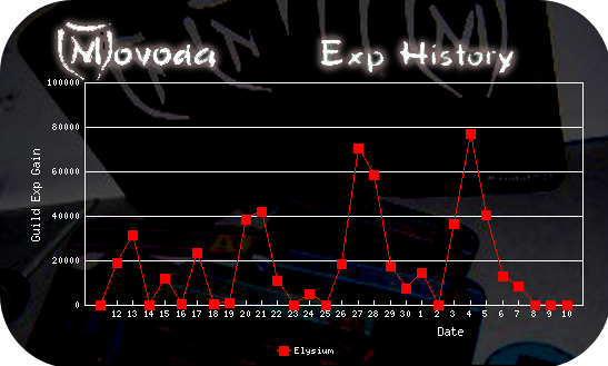 http://movoda.net/api/historygraph.png?player=3242&skill=guild&bg=13&out=.png