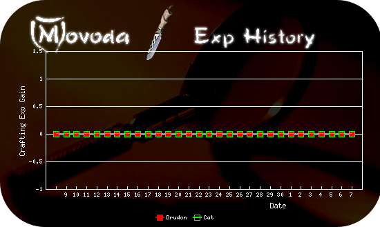 http://movoda.net/api/historygraph.png?player=412,230&skill=11&bg=8&out=.png