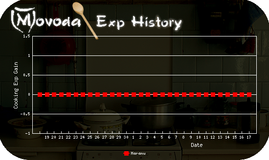 http://movoda.net/api/historygraph.png?player=5012&bg=4&skill=9&out=.png