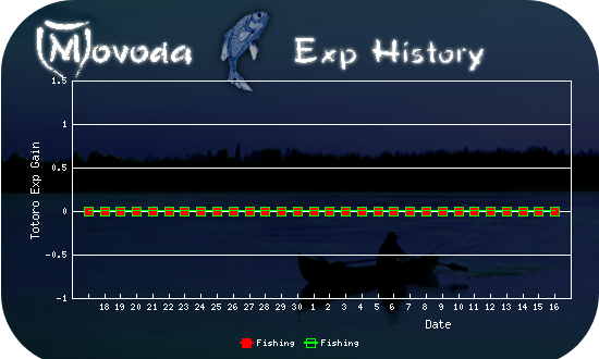 http://movoda.net/api/historygraph.png?player=7209&bg=6&skill=10,10&out=.png